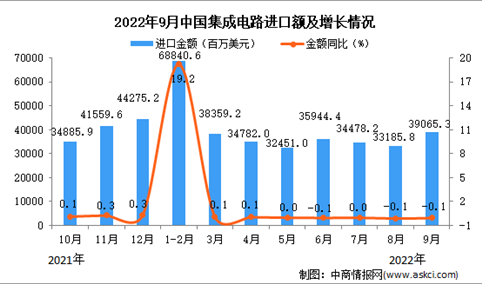 2022年9月中国集成电路进口数据统计分析