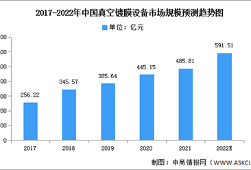 2022年中國真空鍍膜設備市場現狀及發展趨勢預測分析（圖）