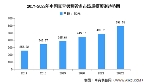 2022年中国真空镀膜设备市场现状及发展趋势预测分析（图）