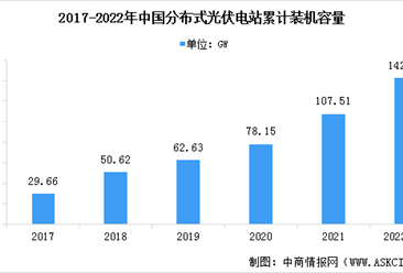 2022年前三季度中国分布式光伏发电运行情况：新增并网装机容量35.33GW（图）