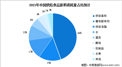 2022年中國烘焙食品行業市場數據預測分析（圖）