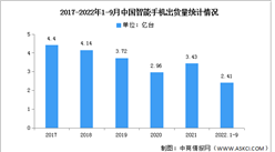 2022年中国第三季度智能手机市场分析：vivo蝉联第一（图）
