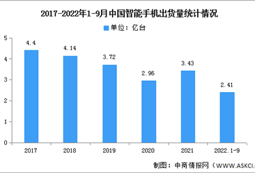 2022年中国第三季度智能手机市场分析：vivo蝉联第一（图）