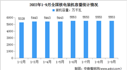 2022年1-9月中国核电行业运行情况：装机容量同比增长4.3%（图）