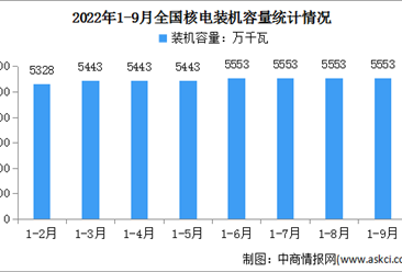 2022年1-9月中國核電行業運行情況：裝機容量同比增長4.3%（圖）