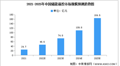 2022年中国储能温控市场规模及结构预测分析（图）
