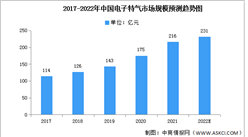 2022年中国电子特气市场规模及重点企业预测分析（图）