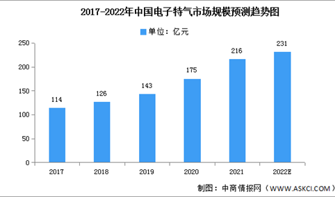 2022年中国电子特气市场规模及国产化率预测分析（图）
