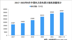 2022年1-9月中國風電行業運行情況：新增裝機容量1924萬千瓦（圖）