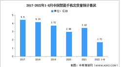 2022年1-8月中国智能手机市场分析：同比下降22.9%（图）