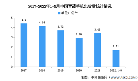 2022年1-8月中国智能手机市场分析：同比下降22.9%（图）