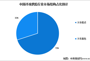 2022年中国冷冻烘焙行业市场结构及竞争格局预测分析（图）