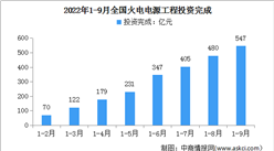 2022年1-9月中國火電行業(yè)運行情況：新增裝機容量2358萬千瓦（圖）