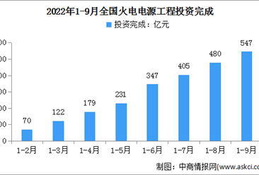 2022年1-9月中國火電行業運行情況：新增裝機容量2358萬千瓦（圖）