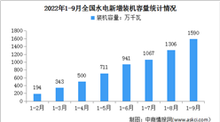 2022年1-9月中国水电行业运行情况：装机容量同比增长5.8%（图）