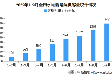 2022年1-9月中國水電行業運行情況：裝機容量同比增長5.8%（圖）