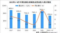 2022年1-9月中国仪器仪表制造业经营情况：营收同比增长4.8%（图）