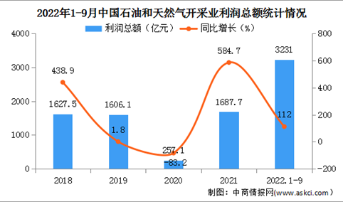 2022年1-9月中国石油和天然气开采业经营情况：营收同比增长44.8%（图）