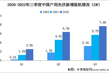 2022年前三季度光伏發電建設運行情況：戶用新增裝機16.59GW（圖）