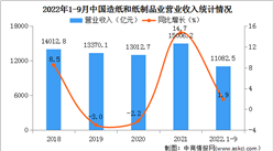 2022年1-9月中國造紙和紙制品業經營情況：利潤總額出現同比下降（圖）
