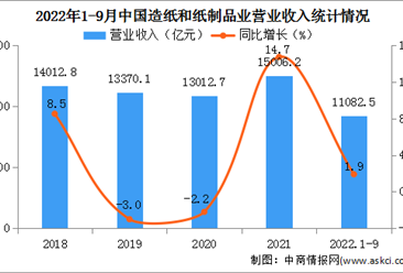 2022年1-9月中国造纸和纸制品业经营情况：利润总额出现同比下降（图）