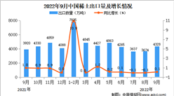 2022年9月中國稀土出口數據統計分析