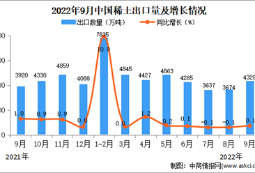 2022年9月中國稀土出口數據統計分析
