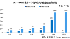 2022年中國海上風電裝機容量及行業競爭格局預測分析（圖）