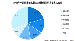 2022年中國海上風電市場現狀及行業發展前景預測分析（圖）