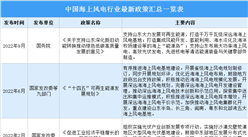 2022年中国海上风电行业最新政策汇总一览（表）