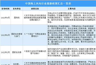 2022年中国海上风电行业最新政策汇总一览（表）