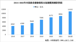 2022年中国商业健康保险市场规模预测及行业驱动因素分析（图）