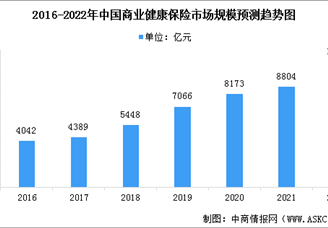 2022年中國商業(yè)健康保險市場規(guī)模預測及行業(yè)驅(qū)動因素分析（圖）