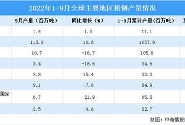2022年9月全球粗钢产量分析：同比上升3.7%（图）