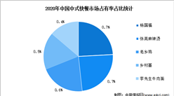 2022年中国中式快餐市场格局及消费情况分析（图）