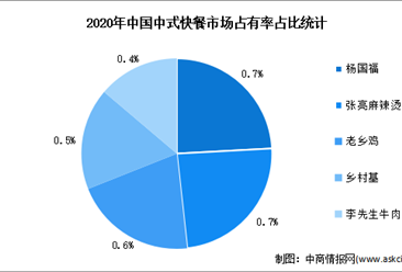 2022年中國中式快餐市場格局及消費情況分析（圖）