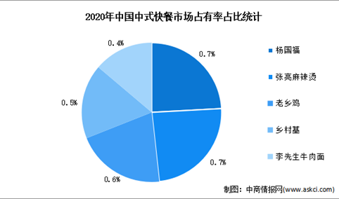 2022年中国中式快餐市场格局及消费情况分析（图）