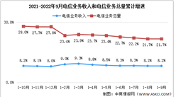 2022年前三季度中国通信业分析：电信业务收入同比增长8.2%（图）