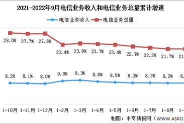 2022年前三季度中国通信业分析：电信业务收入同比增长8.2%（图）