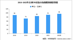 2022年全球CVD设备市场规模及结构预测分析（图）