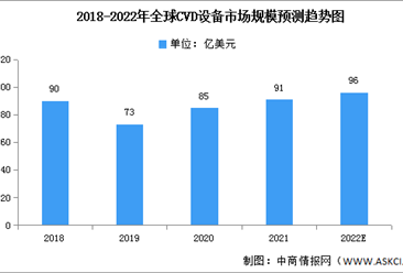 2022年全球CVD设备市场规模及竞争格局预测分析（图）