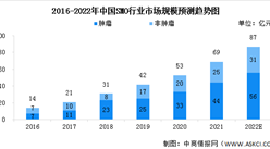 2022年中國臨床試驗現場管理組織（SMO）市場規模預測及行業驅動因素分析（圖）
