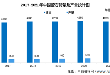 2022年中國螢石行業市場現狀及行業發展前景預測分析（圖）