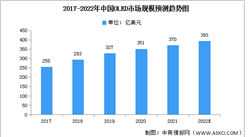 2022年中國OLED市場規模及下游應用占比預測分析（圖）
