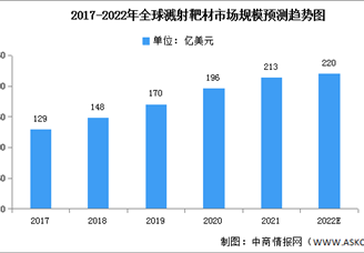 2022年全球?yàn)R射靶材市場(chǎng)規(guī)模及競(jìng)爭(zhēng)格局預(yù)測(cè)分析（圖）