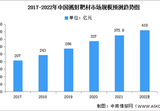 2022年中國(guó)濺射靶材市場(chǎng)現(xiàn)狀及發(fā)展前景預(yù)測(cè)分析（圖）