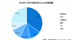 2022年中國公有云服務市場規模及競爭格局預測分析（圖）