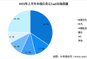2022年中国公有云服务市场规模及竞争格局预测分析（图）