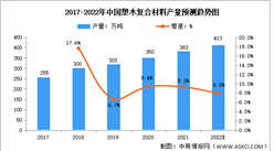 2022年中国塑木行业产量及发展前景预测分析（图）