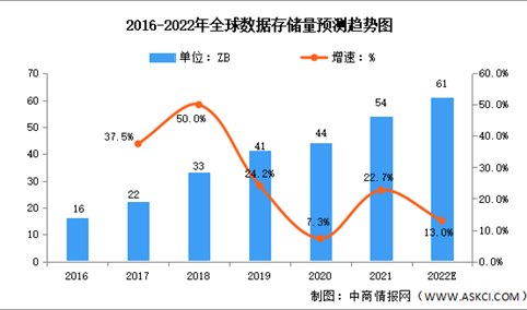 2022年全球数据存储行业市场数据预测分析（图）